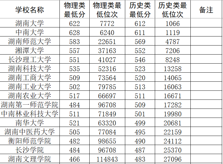 湖南各學院錄取分數線_湖南工學院專業錄取分數線_2023年湖南工學院錄取分數線(2023-2024各專業最低錄取分數線)