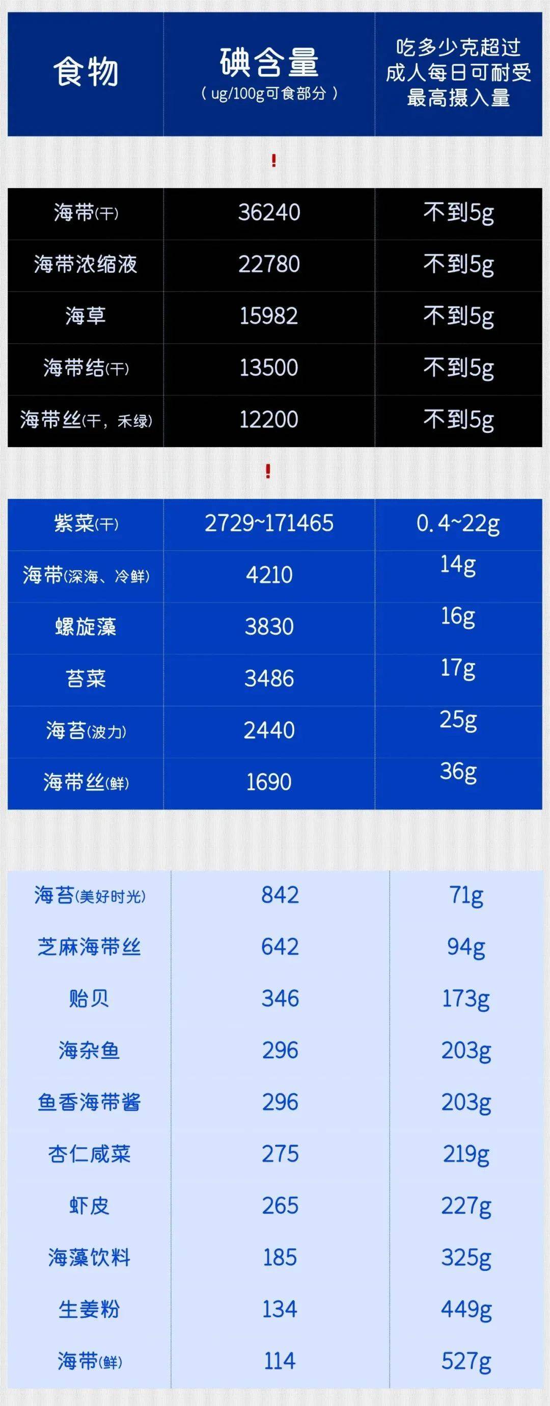 南昌市甲状腺哪家好高碘食物排行榜来了3类食物甲亢甲减都能吃