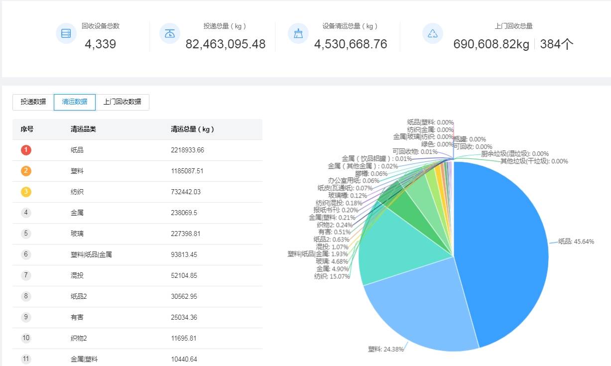 种类,数量等数据进行实时收集和分析,为垃圾分类提供科学依据