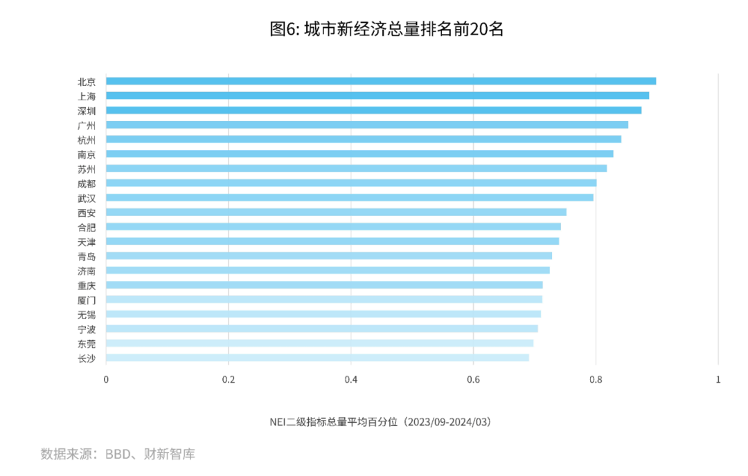 3月财新bbd中国新经济指数录得298