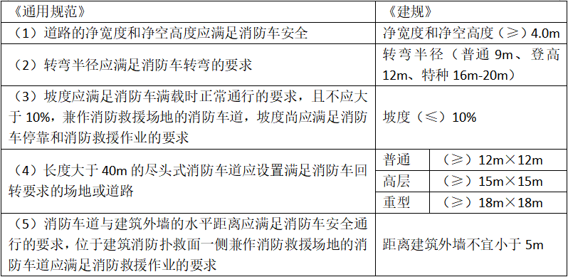 消防车道知识点汇总_建筑_要求_间距