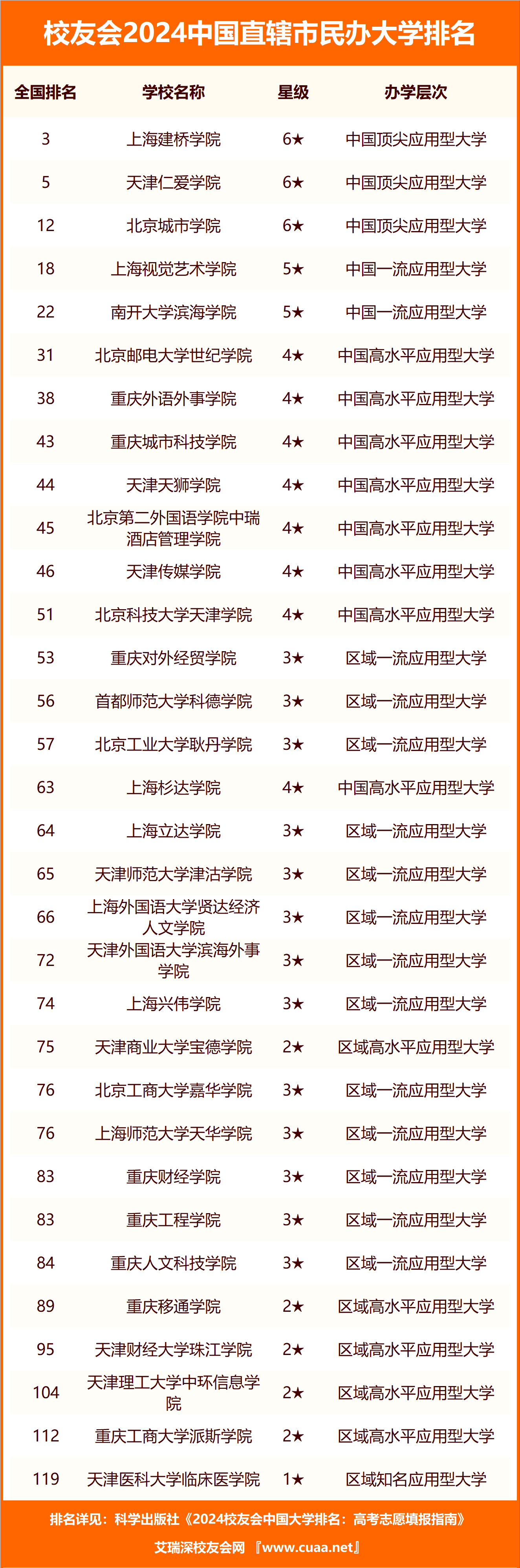 天津轻工职业技术学院前三校友会2024中国直辖市高职院校排名