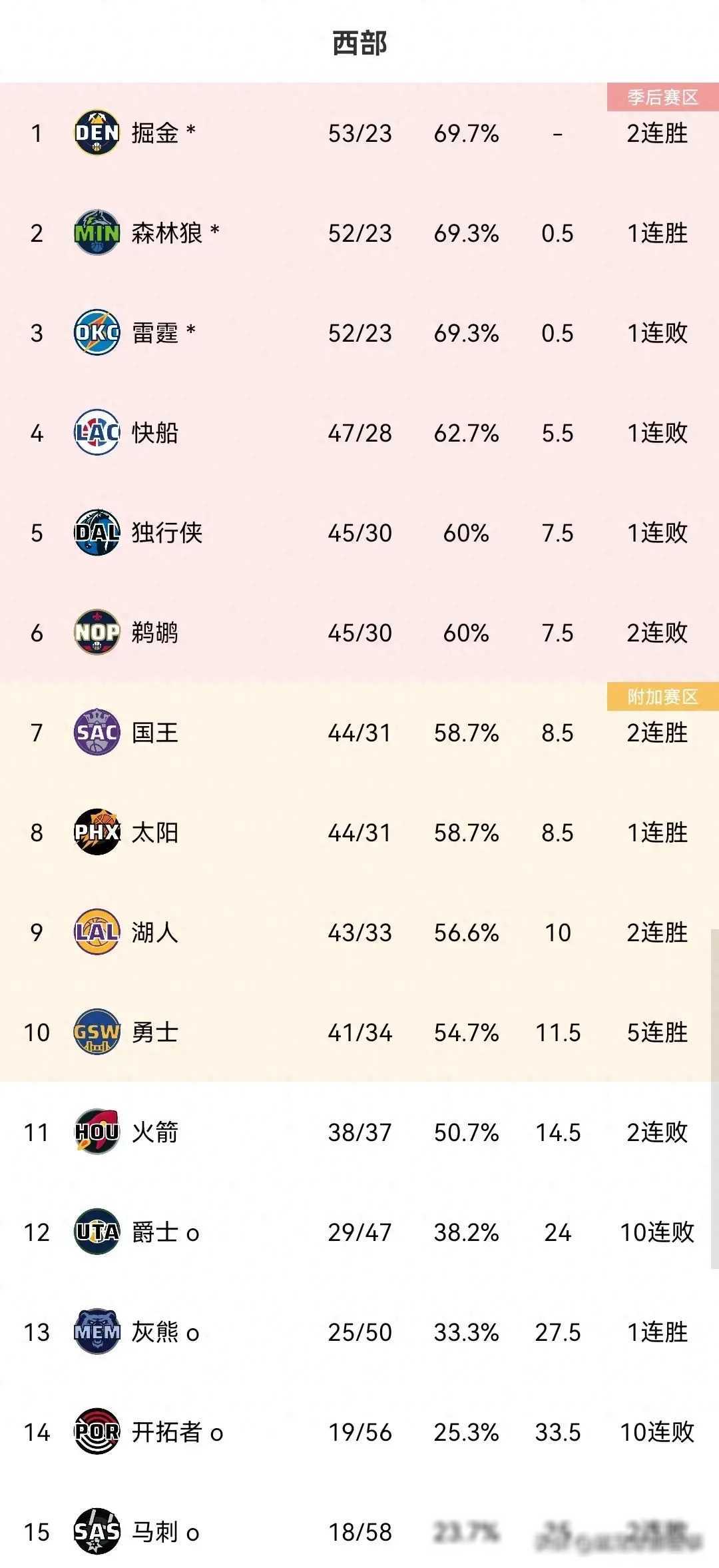 原创nba湖人连胜稳固第9勇士领跑拉开差距火箭季后赛前景堪忧