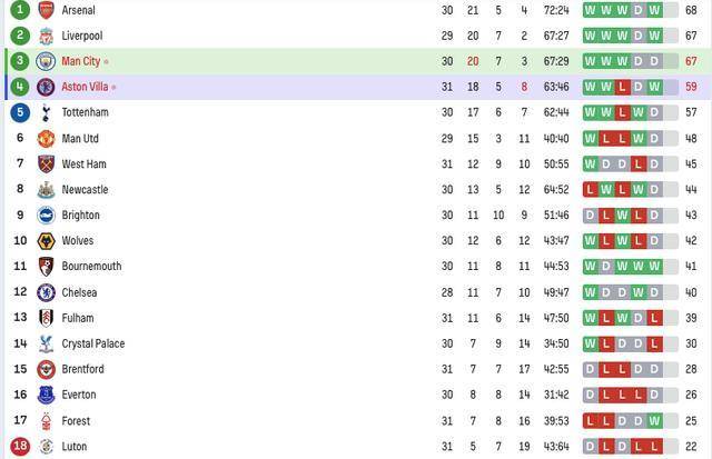 英超积分榜最新比分排名_英超积分榜_英超积分榜2024