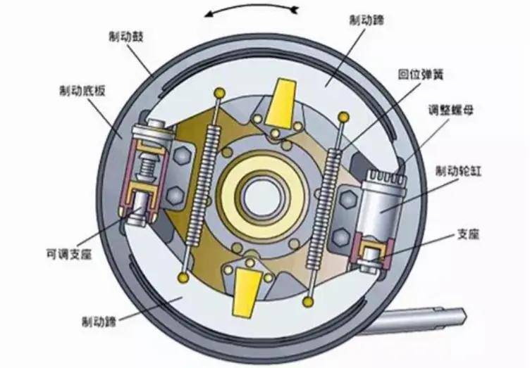 不必谈"鼓"色变,为何说"鼓刹不能买"是种偏见?_搜狐汽车_搜狐网