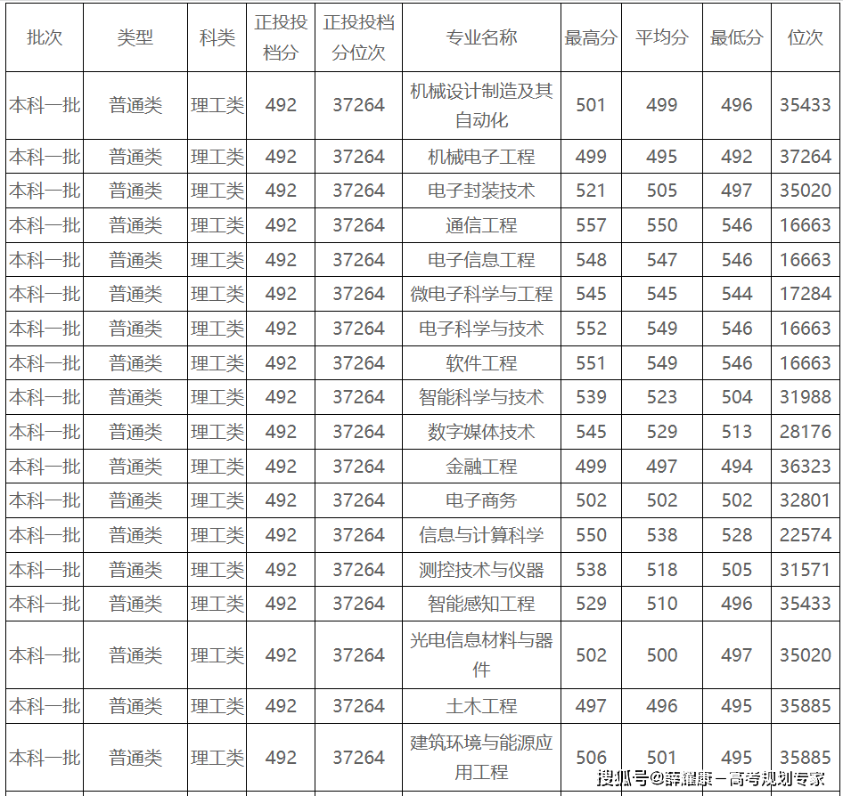 电子科技大学排名_桂林电子科技大学录取分数线_西安电子科技大学优势专业