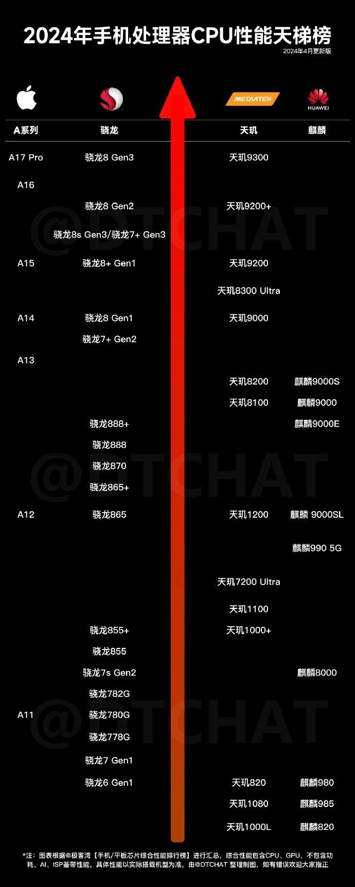 cpu移动性能天梯图图片