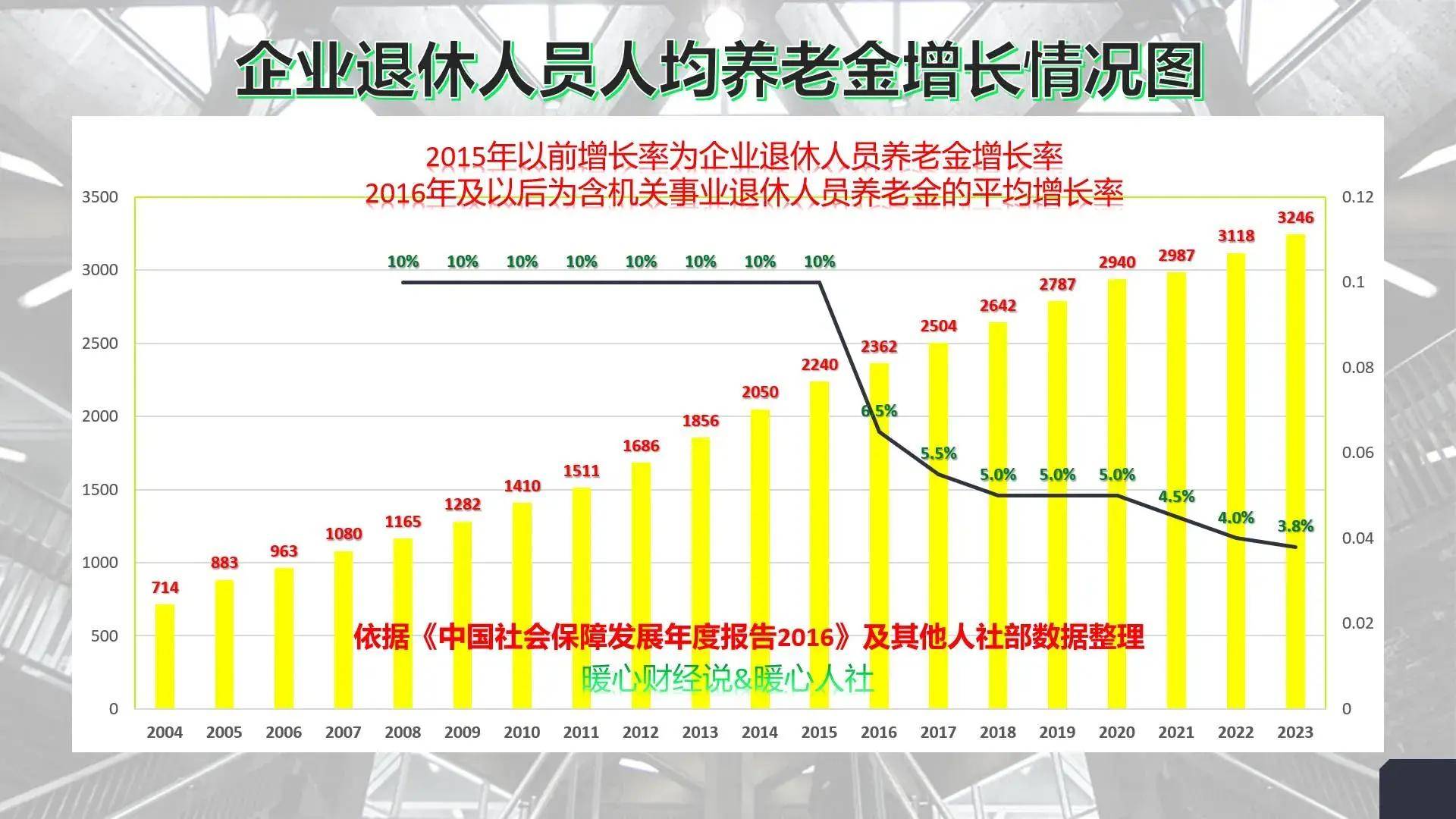 原创最近20年我国人均寿命提升了多少老人们的养老金增加了多少