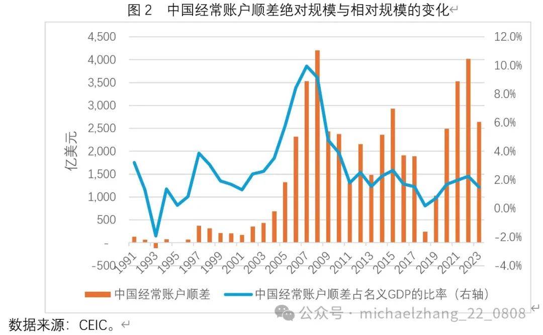 张明国际收支平衡与失衡