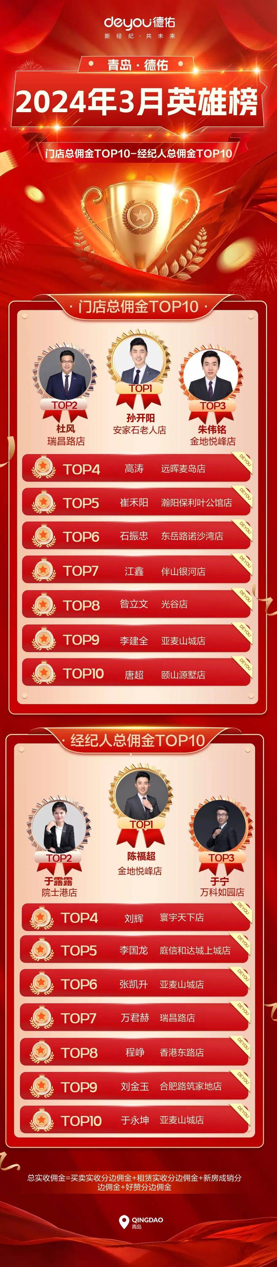 青岛德佑24年3月英雄榜