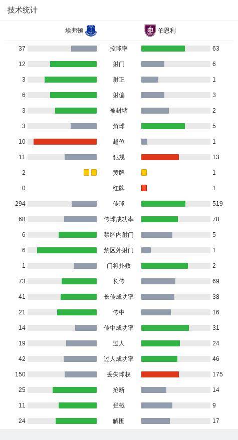 埃弗顿10伯恩利穆里奇失误送礼勒温破僵达拉奥谢染红