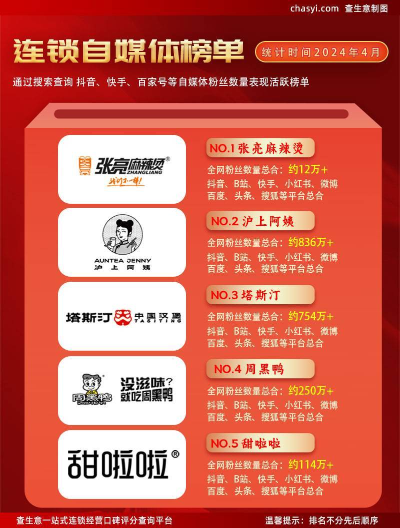 麻辣烫排行榜_2024年中国十大最火麻辣烫品牌一览,天水麻辣烫“爆火”,对谁冲击...(2)