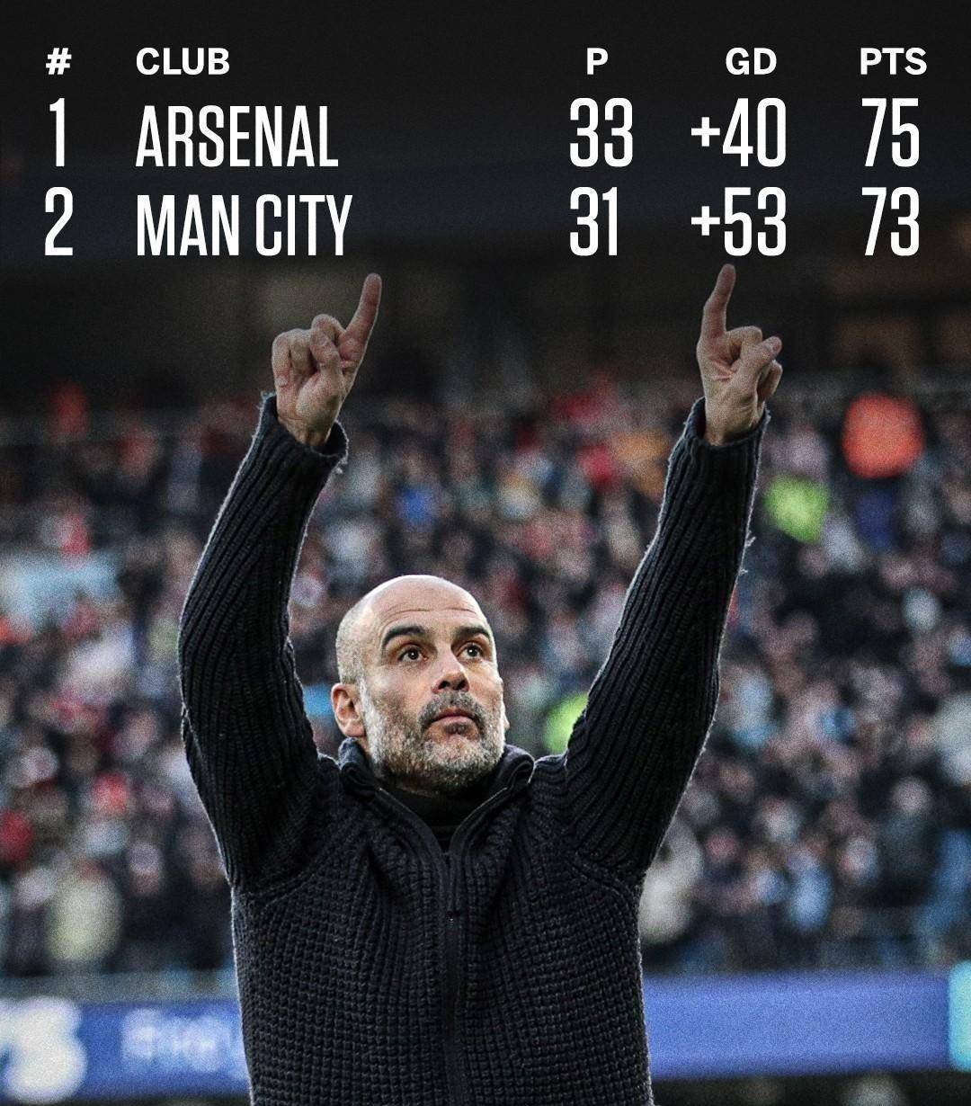 自那以后争冠主动权便彻底落到了曼城手中;进入4月对于很多枪迷来说