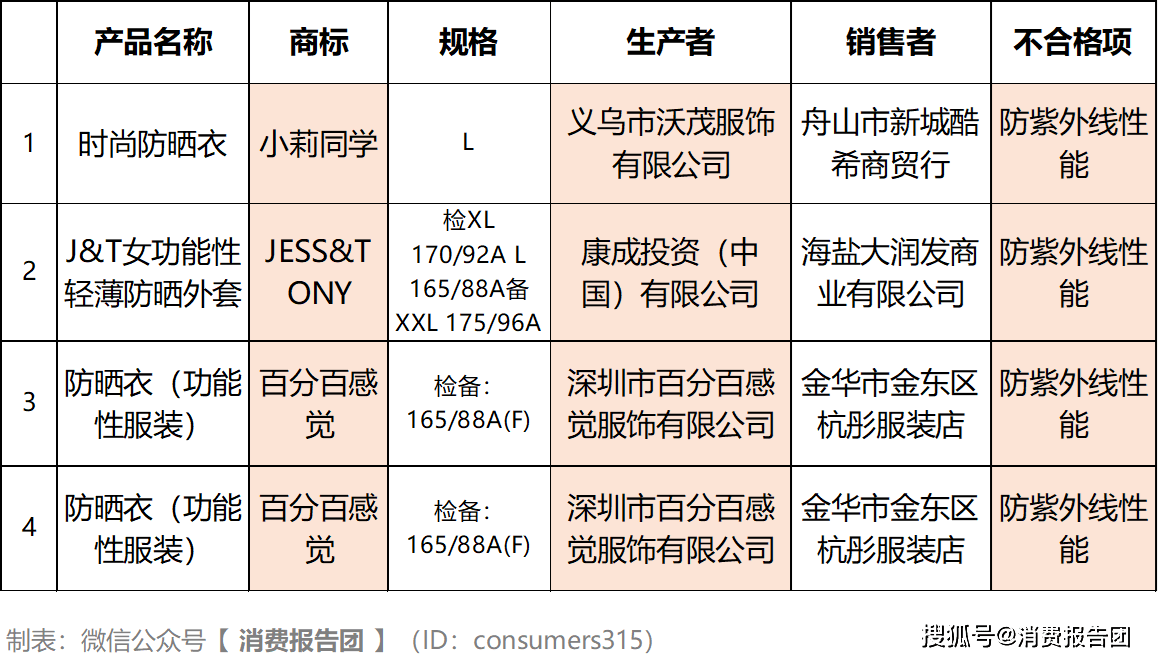 共计检出4批防晒衣不合格,品牌包括小莉同学,jess&tony,百分百感觉