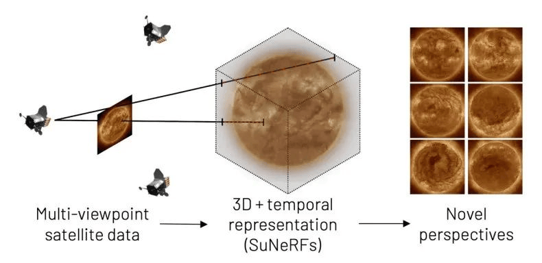 走去给太阳的两极拍照ai神经网络对太阳进行三维重建