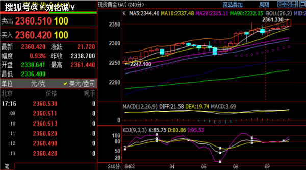 技术面上4小时macd和kdj指标都处于超买区域,多次的破高都算是市场