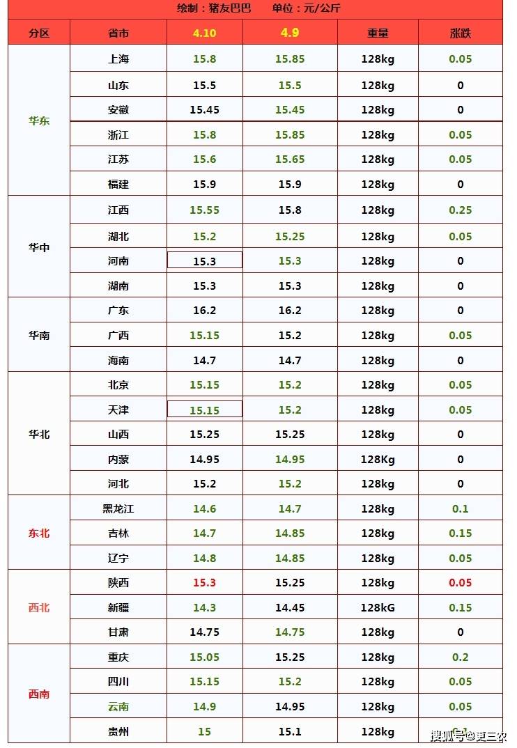 原创2天下跌仅1毛猪价跌不动发生了啥附4月10日猪价