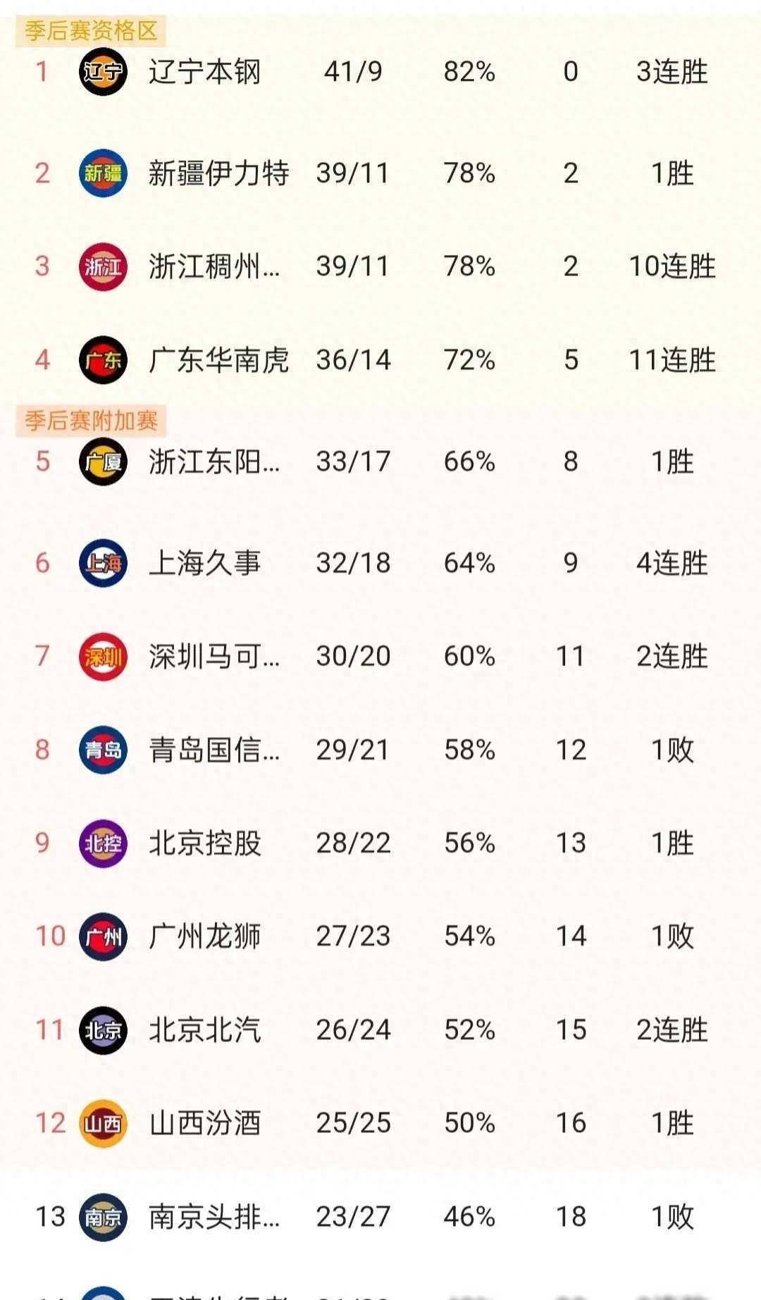 cba最新排名:广东11连胜第4,辽宁送同曦出局,12强出炉