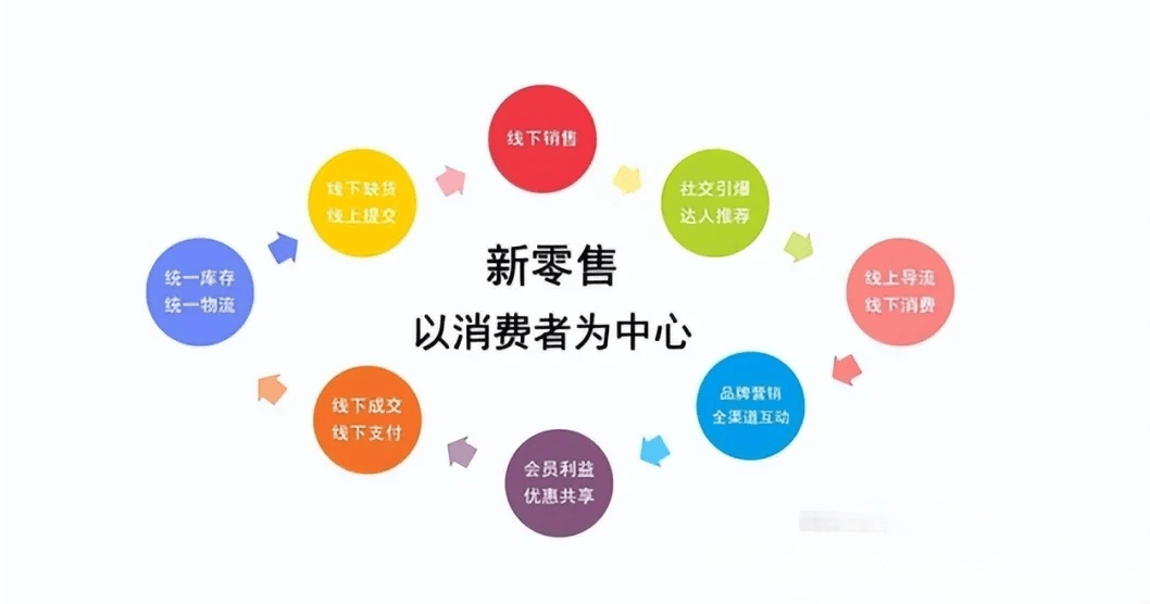 线上线下互联互通的全域营销模式共享购消费增值模式