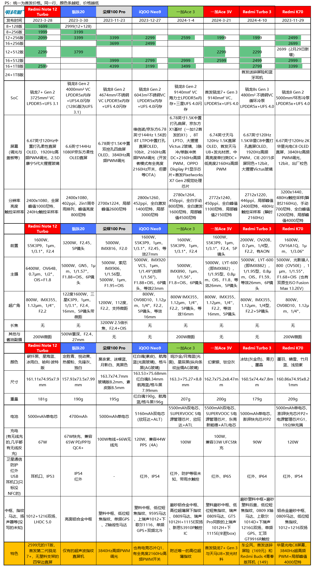 1499起redmiturbo3与redmipadpro发布第2台骁龙8sg3新机