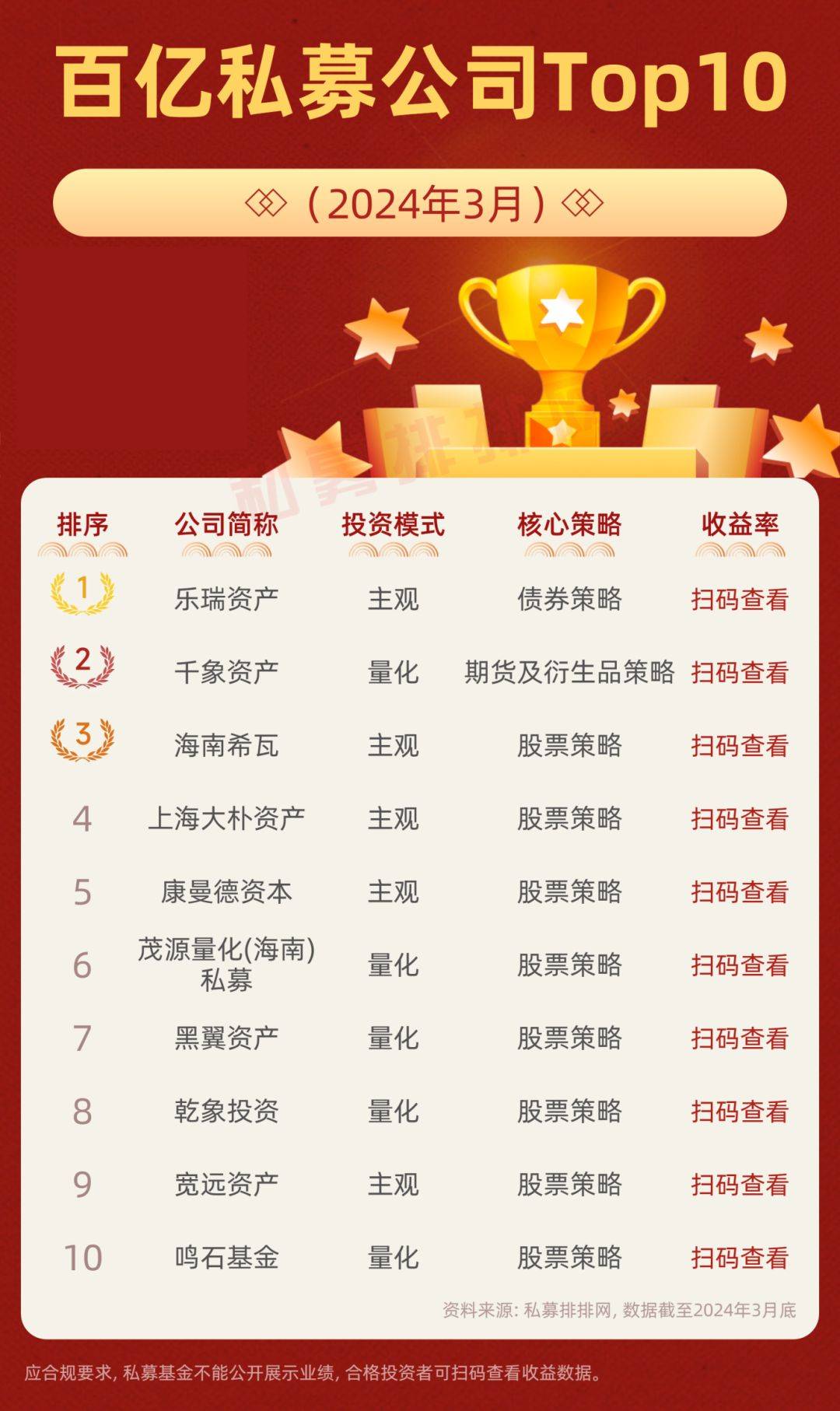 一季度百亿私募业绩曝光量化集体大幅回血东方港湾蝉联冠军