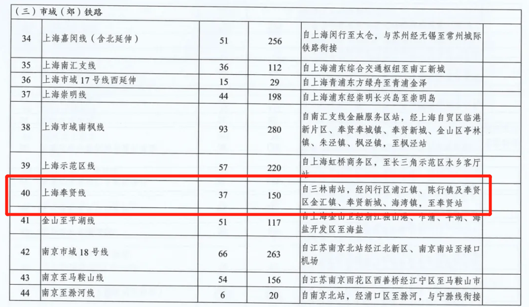 "将自三林南站,经浦江镇,陈行镇,奉贤金汇镇,奉贤新城,海湾镇到奉贤站