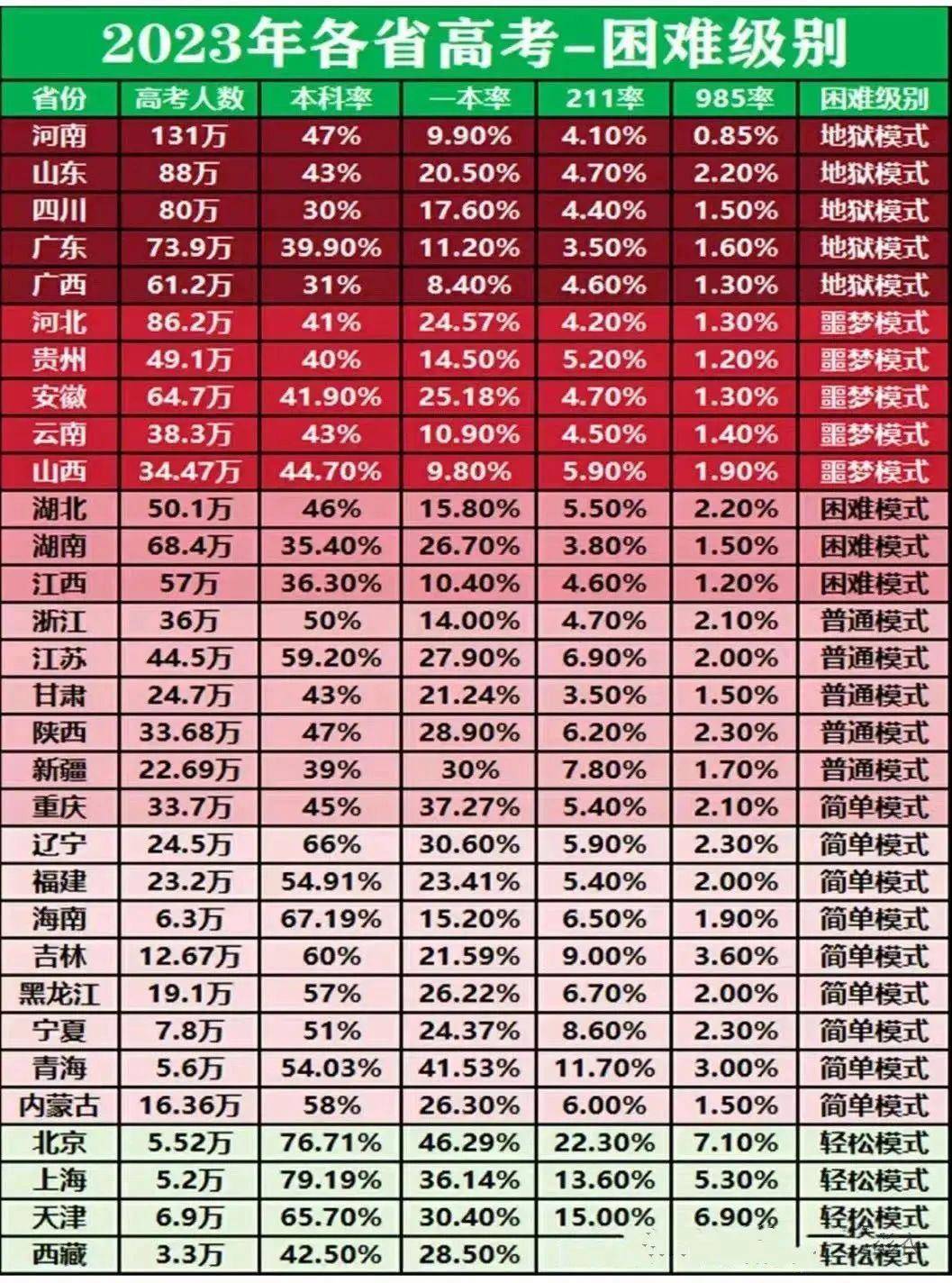 2024年我国各省高考生人数统计!河南再度"上涨",山东亦破百万