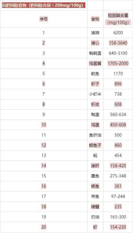 原创最新胆固醇含量排行榜公布虾位居末尾第一名或许很多人都爱吃