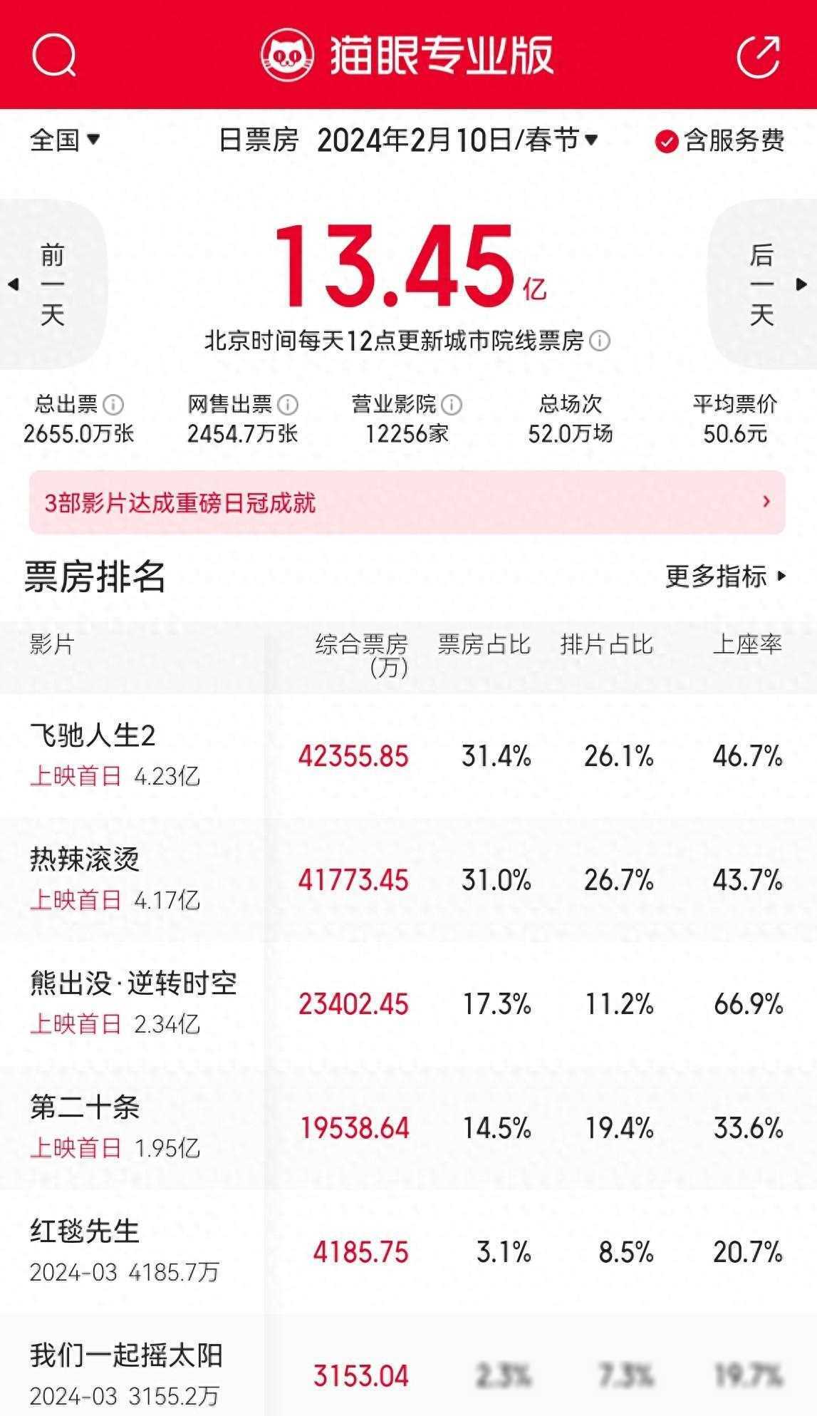 《红毯先生》重映遇冷,撤档并非唯一出路_影片_票房_观众