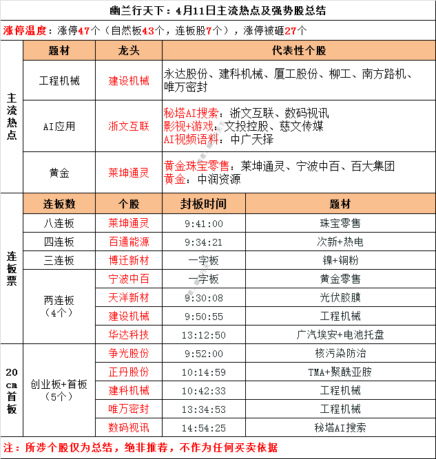 幽兰行天下:4月12日淘金早参_游资_股份_个股