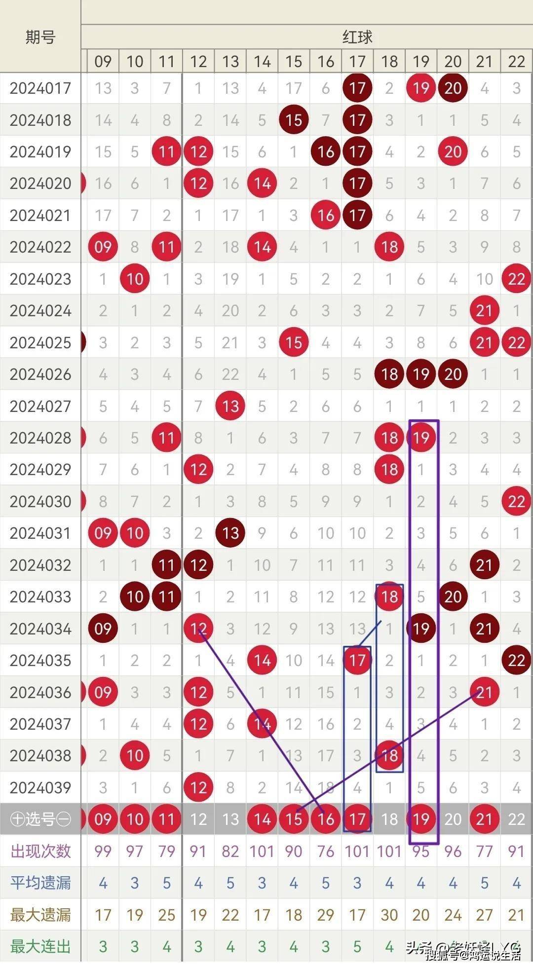 原创双色球24040期挖掘历史走势全面分析号码特征与遗漏走势