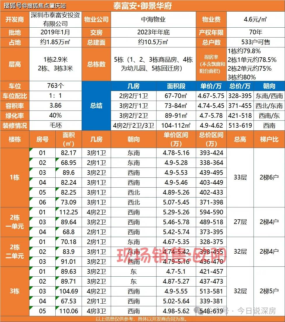 泰富安御景华府深圳龙华85折优惠单价3字头33层楼高
