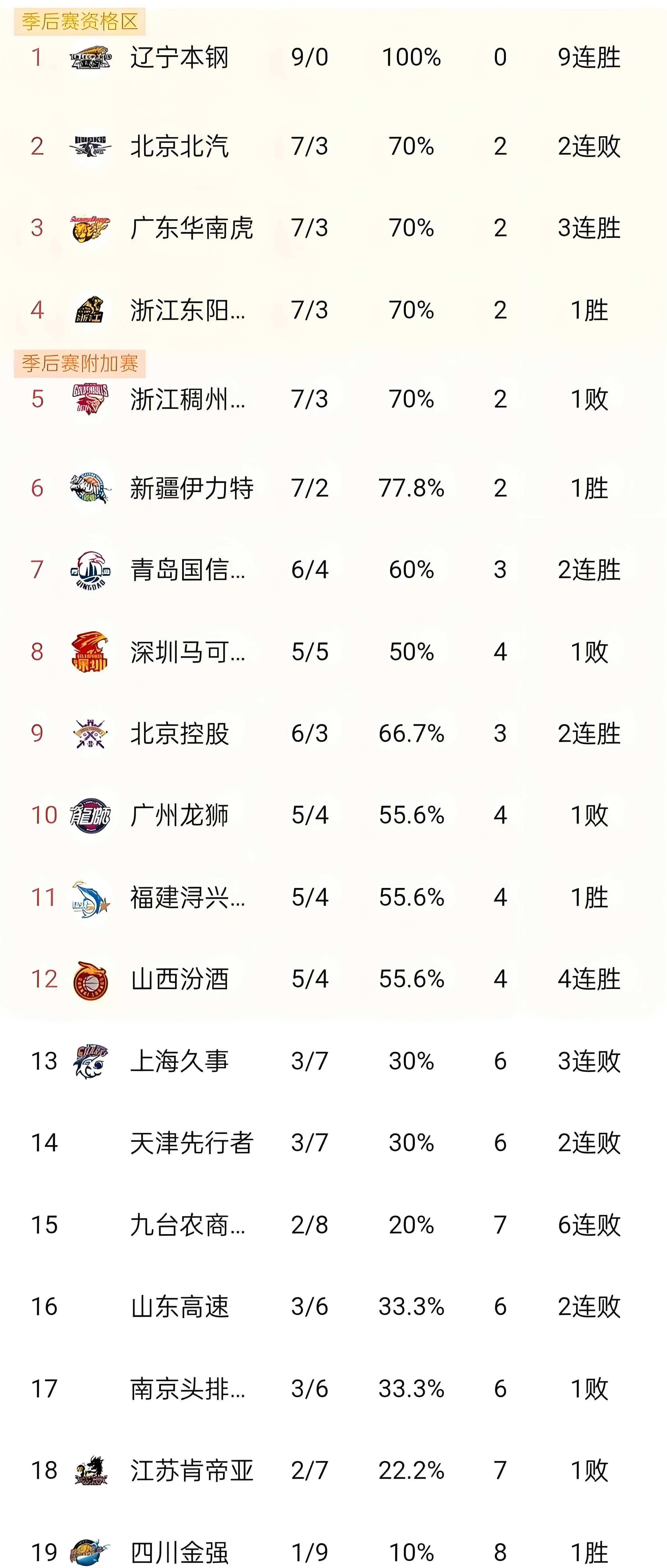 原创cba常规赛收官季后赛序幕拉开北汽排名落后山西引不适议