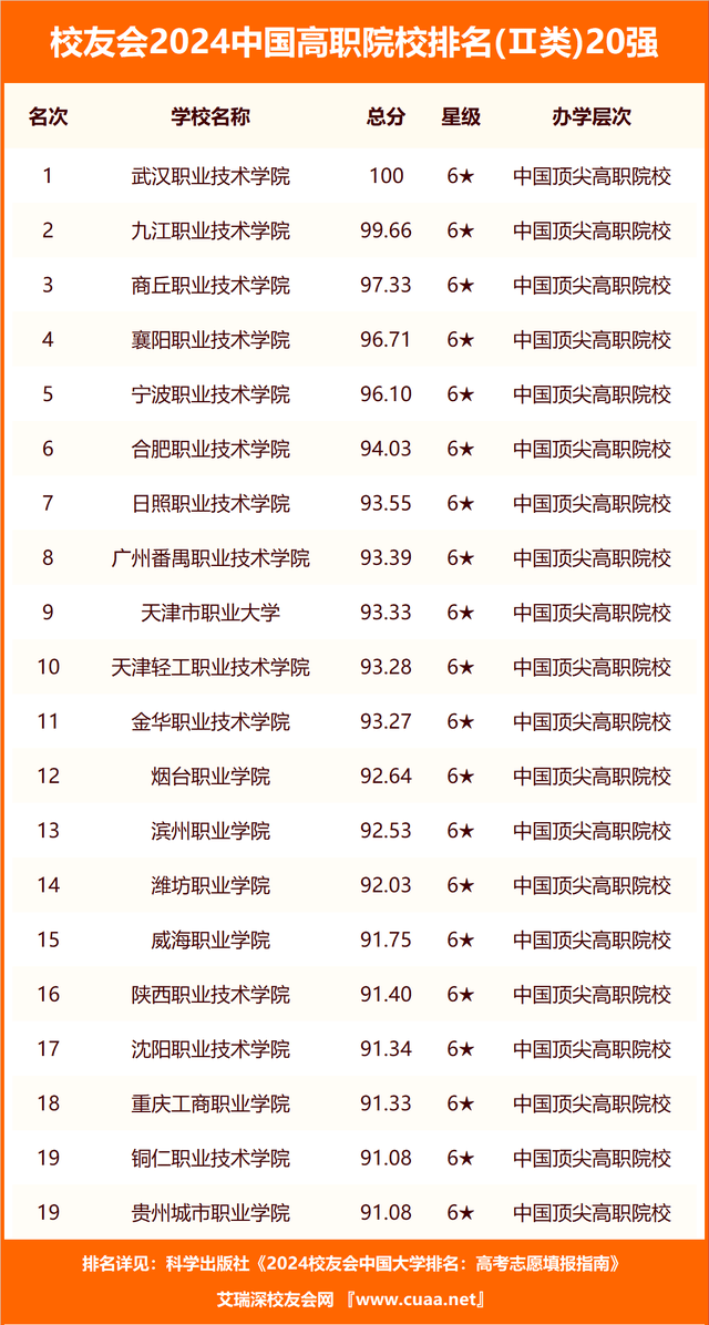 重庆应用技术职业学院,天津国土资源和房屋职业学院,上海出版印刷高等