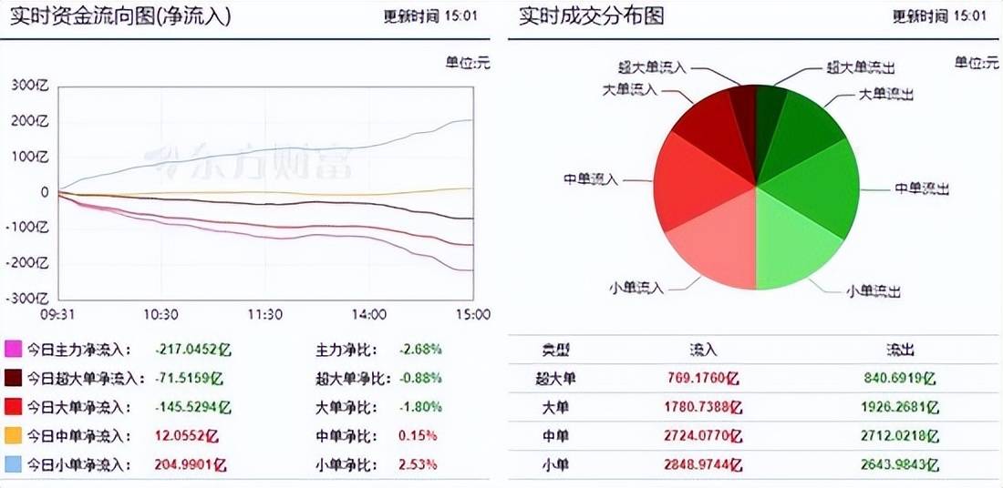 a股震荡回落两市主力资金共流出2170452亿有色金属净流入414亿