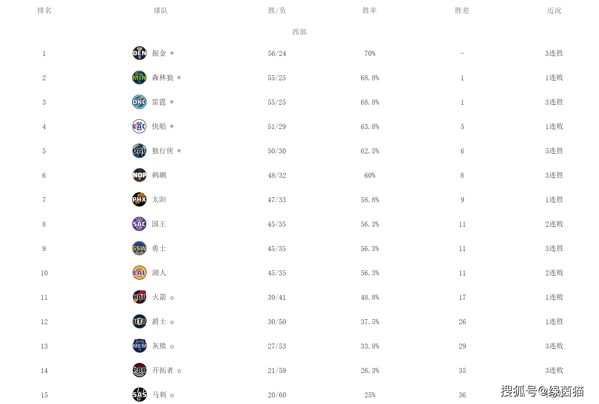 鹈鹕排名西部第六,处于直通季后赛的区域,占据主动权,接下来只要取得