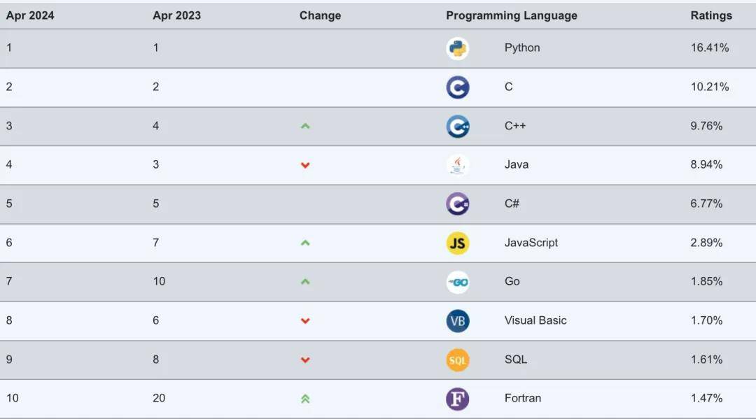 2024年04月编程语言排行榜python霸榜php排名创新低