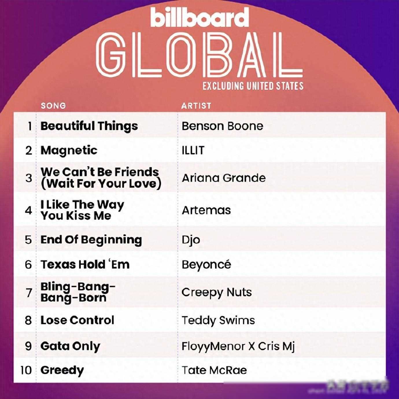 illit出道曲席卷美国公告牌榜单与a妹竞争仅次于粉墨和bts