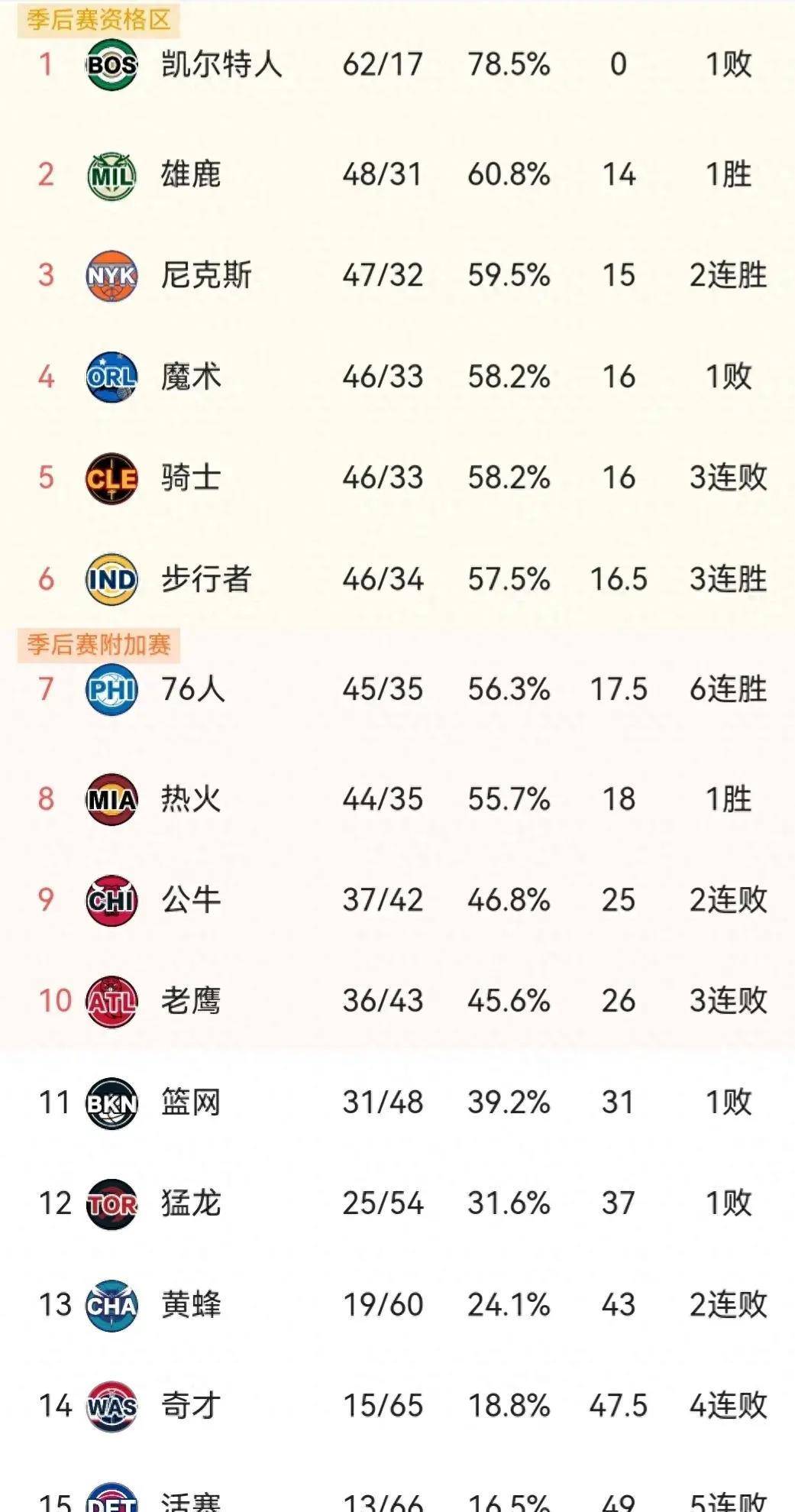 原创随着76人豪取六连胜雄鹿字母哥受伤东部最新排名及形势如下