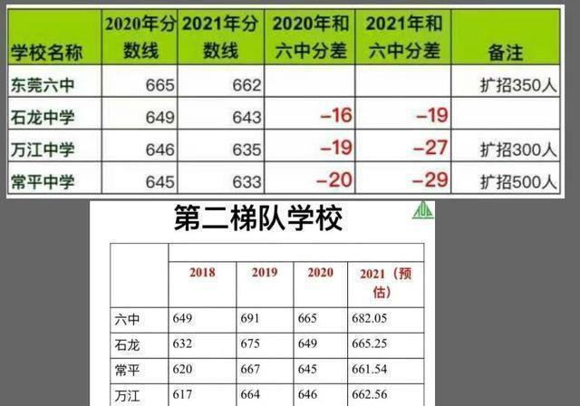 录取分数线662分东莞六中还是2021年东莞中考的捡漏王吗