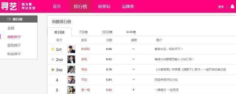 原创当前艺人指数榜王一博垫底杨紫第六李现第二第一实至名归