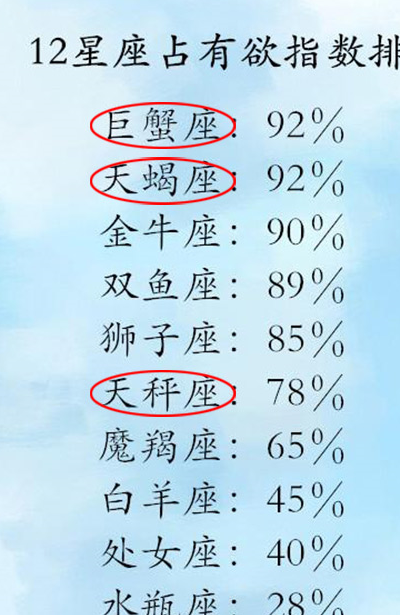 12星座动真情的表现!巨蟹眼里都是你,慢热摩羯做法最!