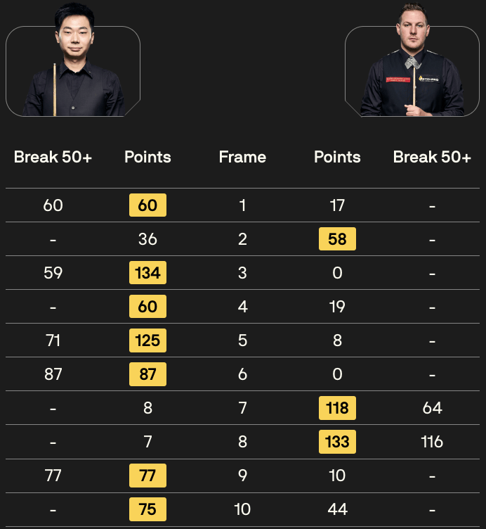 原创爆冷斯诺克世锦赛战报贺国强105强势晋级小司机104刘宏宇