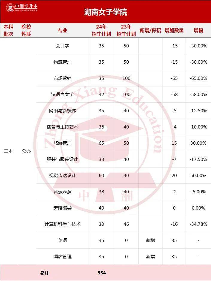 湖南工业大学科技学院32湖南科技大学潇湘学院33南华大学船山学院34