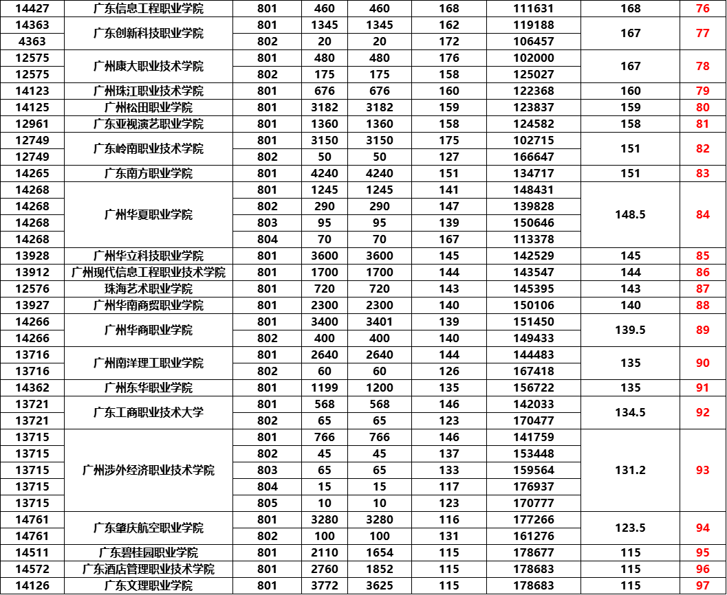 盘点今年3证书最高分的五所专科院校明年还会涨