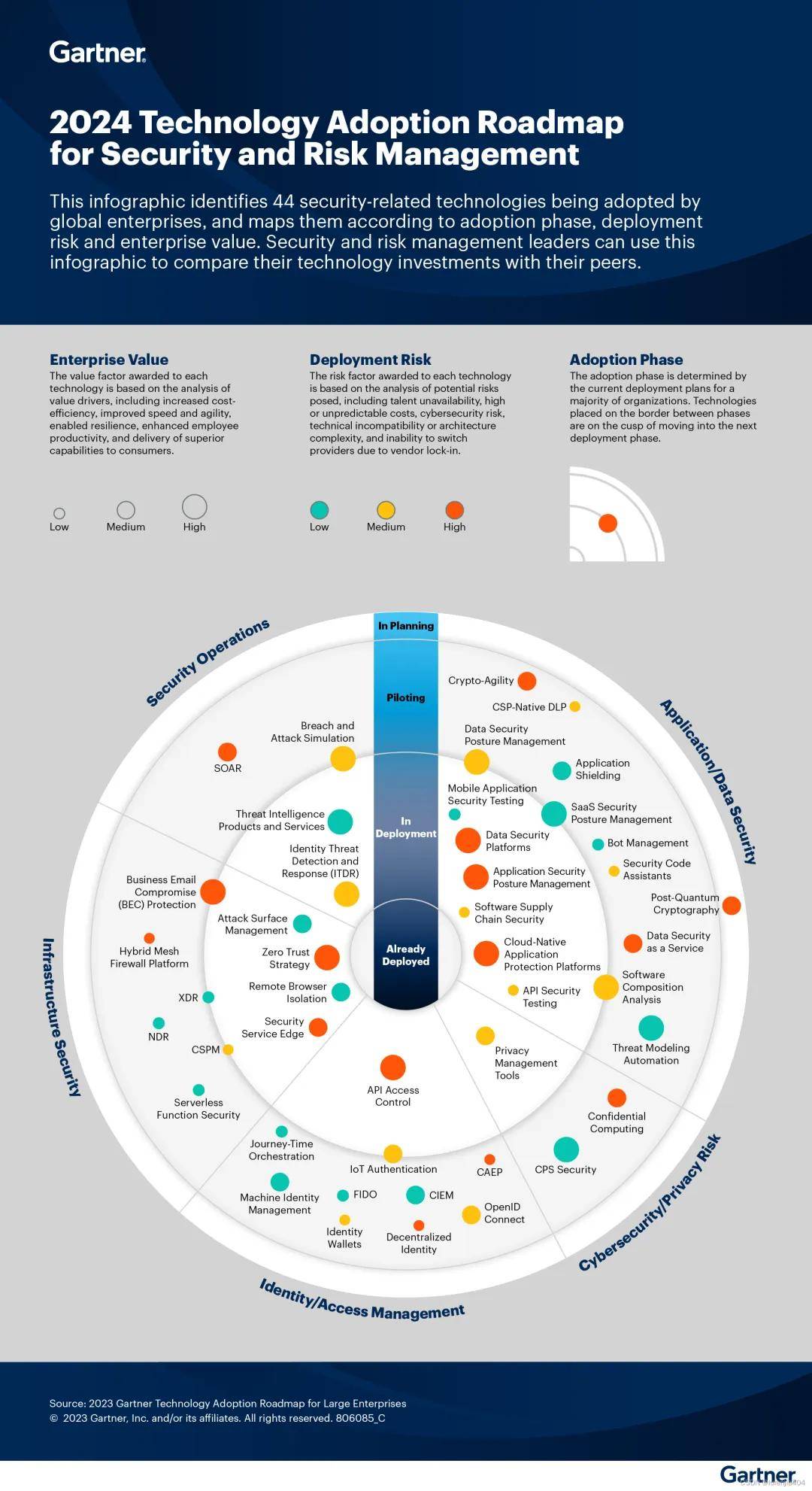 gartner2024安全和风险管理技术路线图高价值技术dsp进入广泛部署阶段