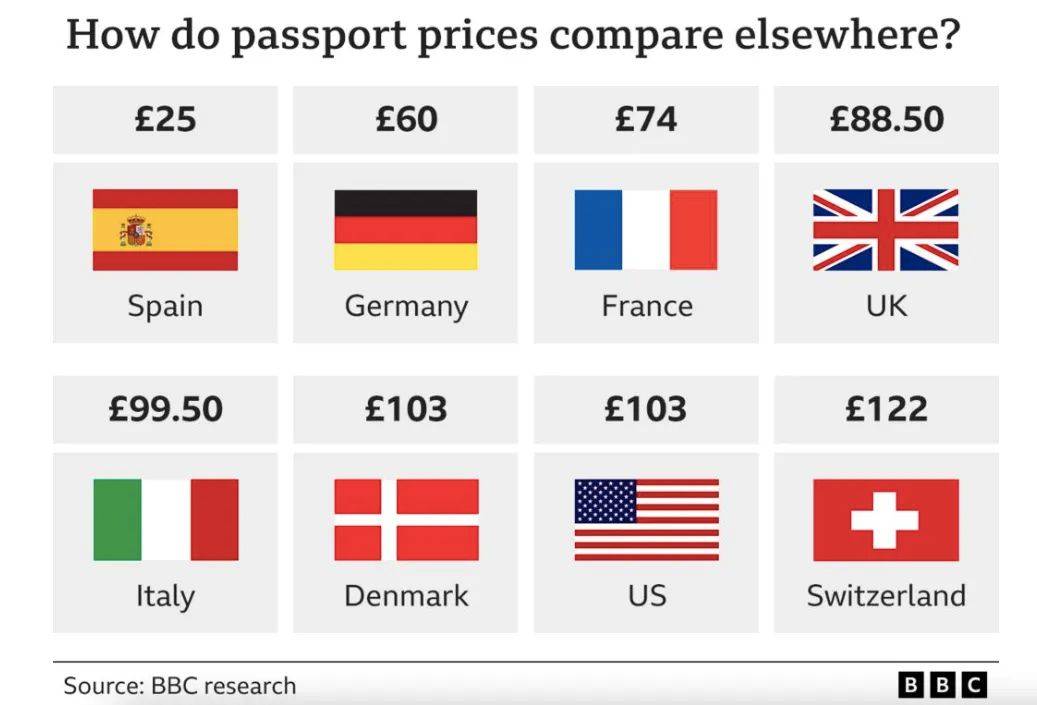英国护照价格再上涨