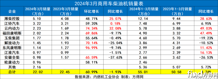 柴油机前3月销112万台_搜狐汽车_搜狐网