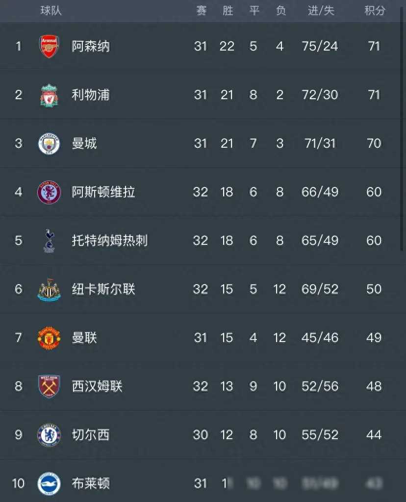 英超最新积分榜纽卡胜热刺升至第六位热刺跌至第五位