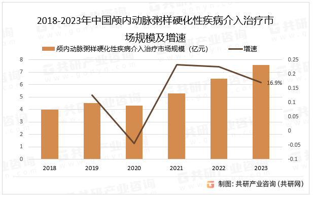 2023年中国颅内动脉粥样硬化性疾病介入治疗手术量及市场规模分析